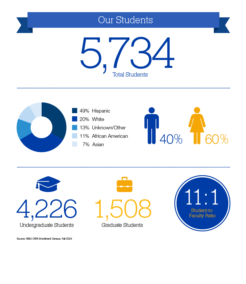 NEIU Facts at a Glance graphic: 5,734 total students; 40% male, 60% female; 4,226 undergraduate students, 1,508 graduate students